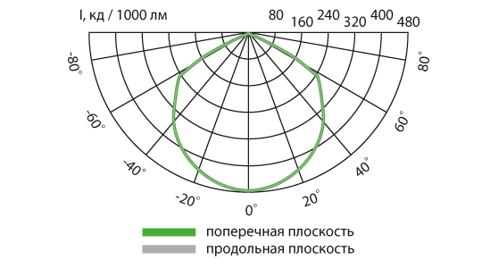 Свето-технические характеристики Свето-технические характеристики